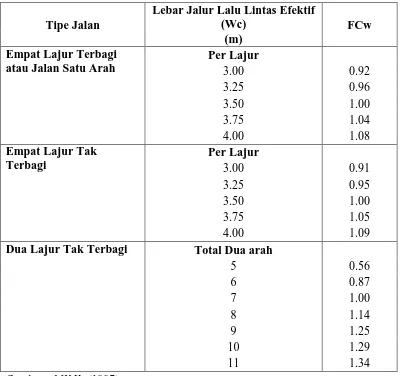 Tabel 2.15. Faktor Penyesuaian Kapasitas Akibat Lebar Jalur Lalu Lintas 
