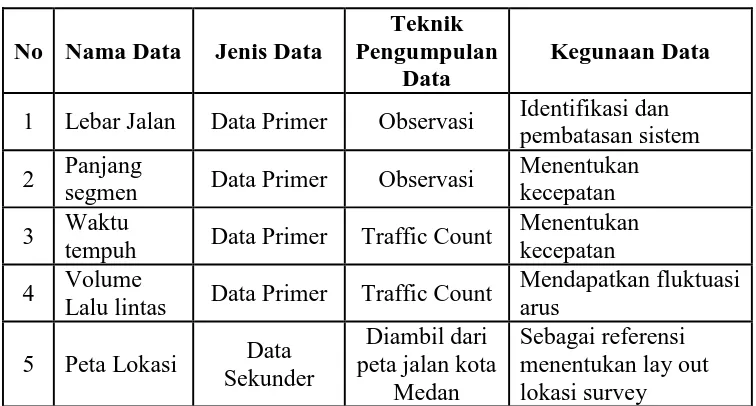 Tabel 3.1 Kebutuhan Data Ruas Jalan dan Lalu Lintas 
