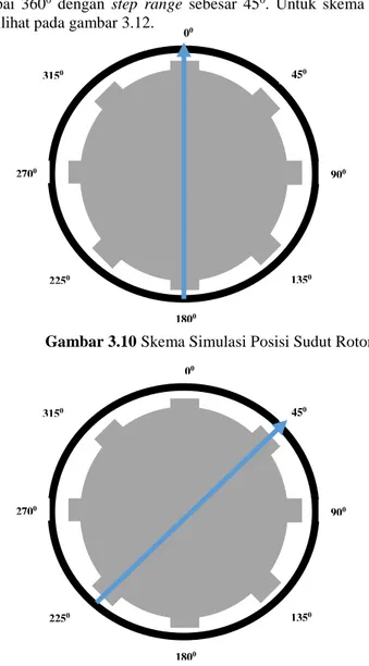 Gambar 3.10 Skema Simulasi Posisi Sudut Rotor 