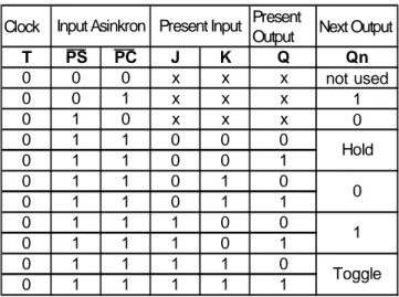 Tabel 2.3. Tabel PS/NS JK-FF menggunakan Input Asinkron 