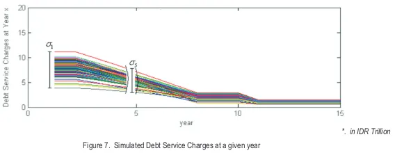 Figure 7. Simulated Debt Service Charges at a given year