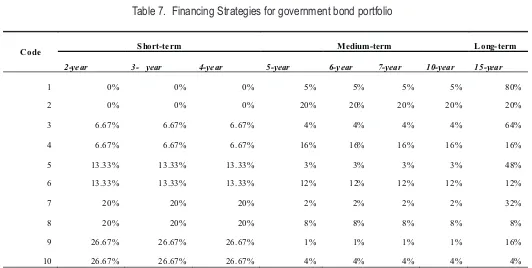 Table 7. Financing Strategies for government bond portfolio 