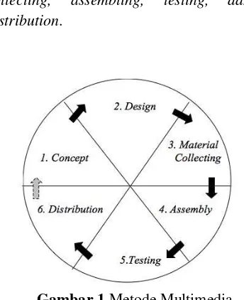 Gambar 1 Metode Multimedia Development Life Cycle 