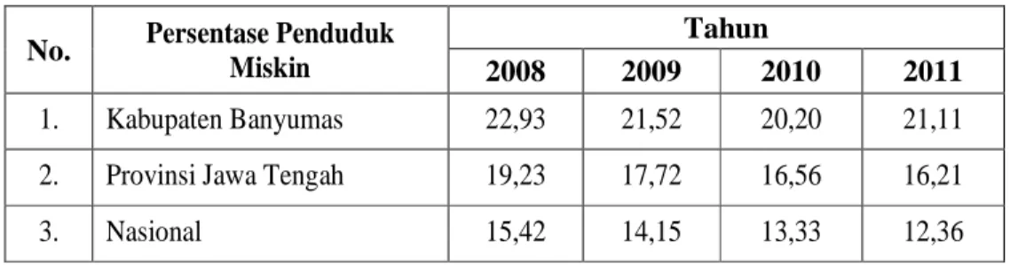 Tabel 1. Persentase Penduduk Miskin Tahun 2008-2011  No.  Persentase Penduduk 