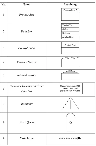 Tabel 3.1. Lambang Dasar Value Stream Mapping 