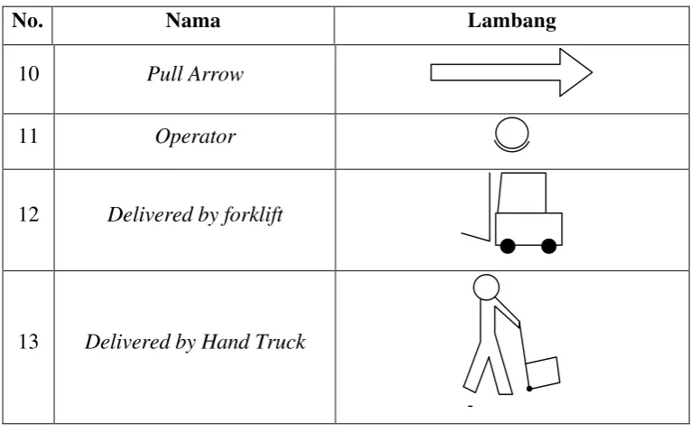 Tabel 3.1. Lambang Dasar Value Stream Mapping (Lanjutan) 