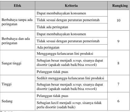 Tabel 3.2. Penentuan Nilai Severity 