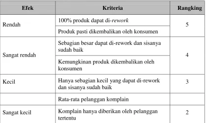 Tabel 3.2. Penentuan Nilai Severity (Lanjutan) 