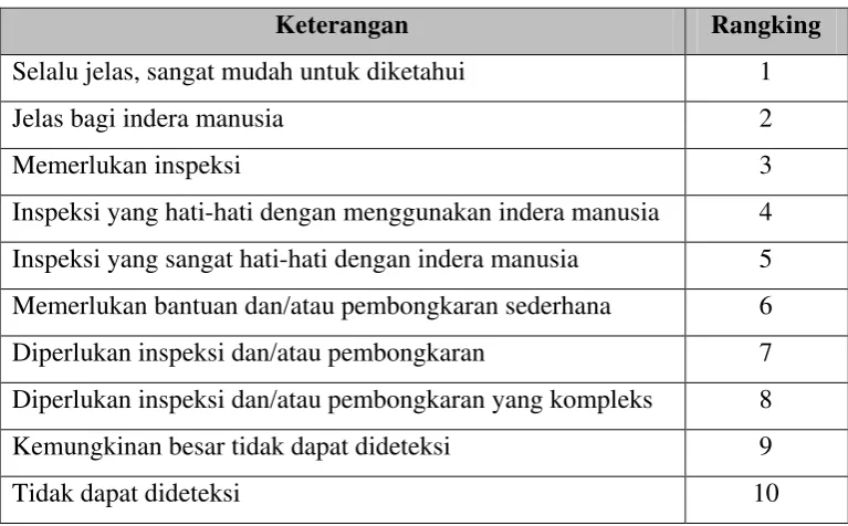 Tabel 3.4. Penentuan Nilai Detection 