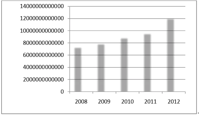 Gambar 1.1 Rata-Rata Penjualan Perusahaan Barang Konsumsi Tahun 2008-2012 