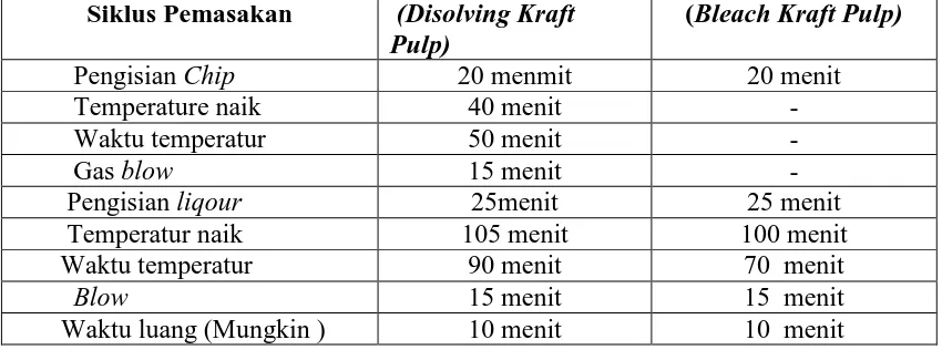 Tabel 2.6 Perbedaan waktu proses pemasakan diunit digester pada proses Kraft  