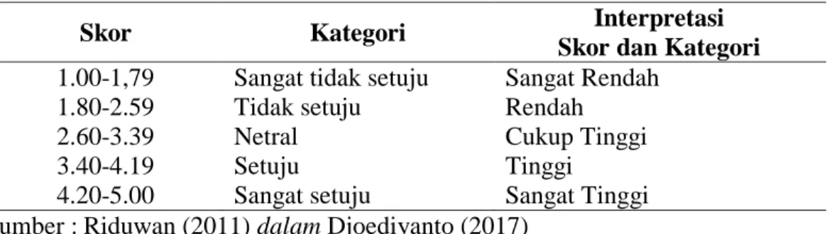 Tabel 1. Tabel Skoring Data Tingkat Kesadaran Masyarakat 