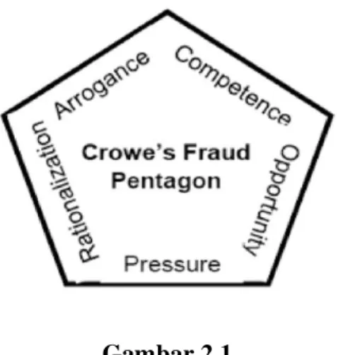Gambar 2.1  Fraud Pentagon Model  Sumber : Ulfah et al (2017) 
