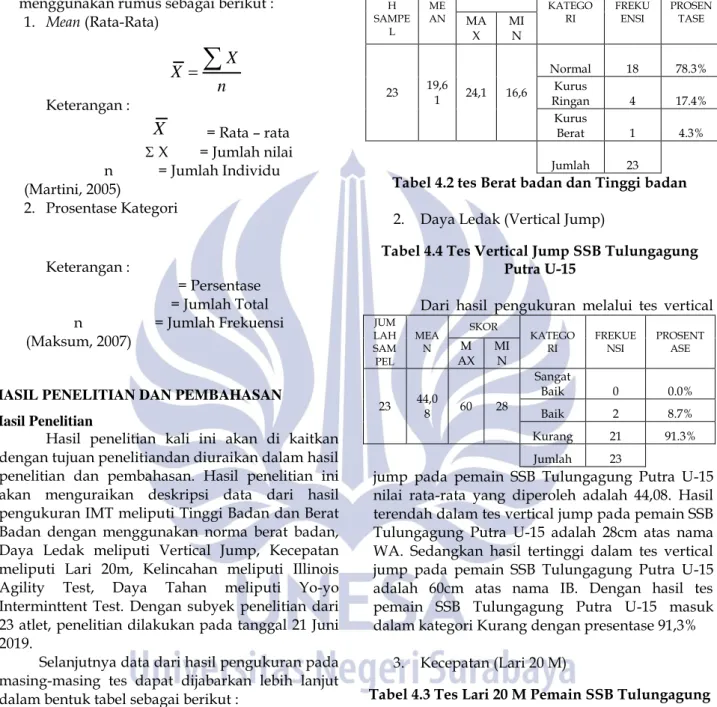 Tabel 4.4 Tes Vertical Jump SSB Tulungagung  Putra U-15 