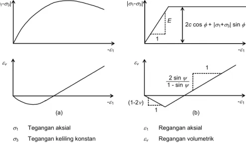 Gambar 3.21 Hasil uji tipikal triaksial terdrainase (a) dan model elastis-plastis (b) 