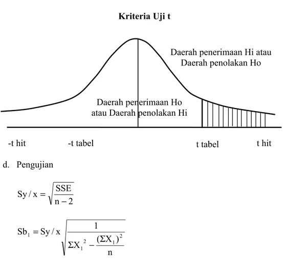 Gambar 2.1 Kriteria Uji t d. Pengujian  2nxSSE/Sy= − n )XX(x1/SySb 22111Σ−Σ= t tabelDaerah penerimaan Ho 