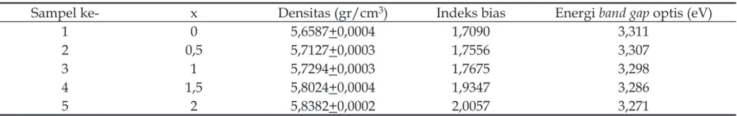 Tabel 1.   Tabel pengaruh variasi PbO dan Na 2 O terhadap densitas, indeks bias, dan energi band gap optis pada kaca  Er:TZPBN [55TeO 2 -35ZnO-(5+x)PbO-2Bi 2 O 3 -(2-x)Na 2 O-Er 2 O 3 ]