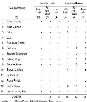 Tabel III.6 Jumlah Kematian Balita dan Kematian Dewasa Di Kecamatan Sekerak, 2011 