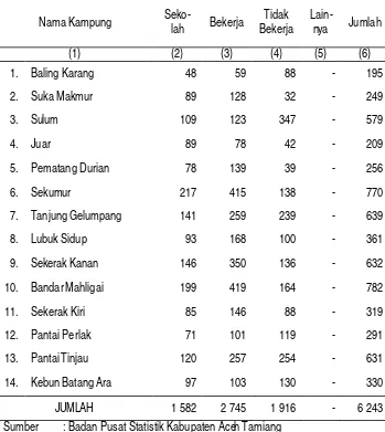 Tabel III.10 Jumlah Penduduk Di Kecamatan Sekerak Menurut Status Pekerjaan, 2011 