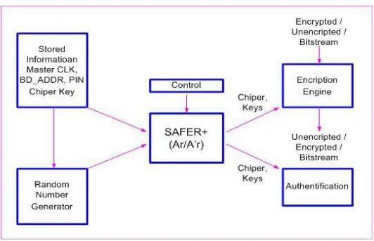 Gambar  memperlihatkan  diagram  blok  struktur  fungsional  otentikasi  dan  enkripsi pada sistem Bluetooth