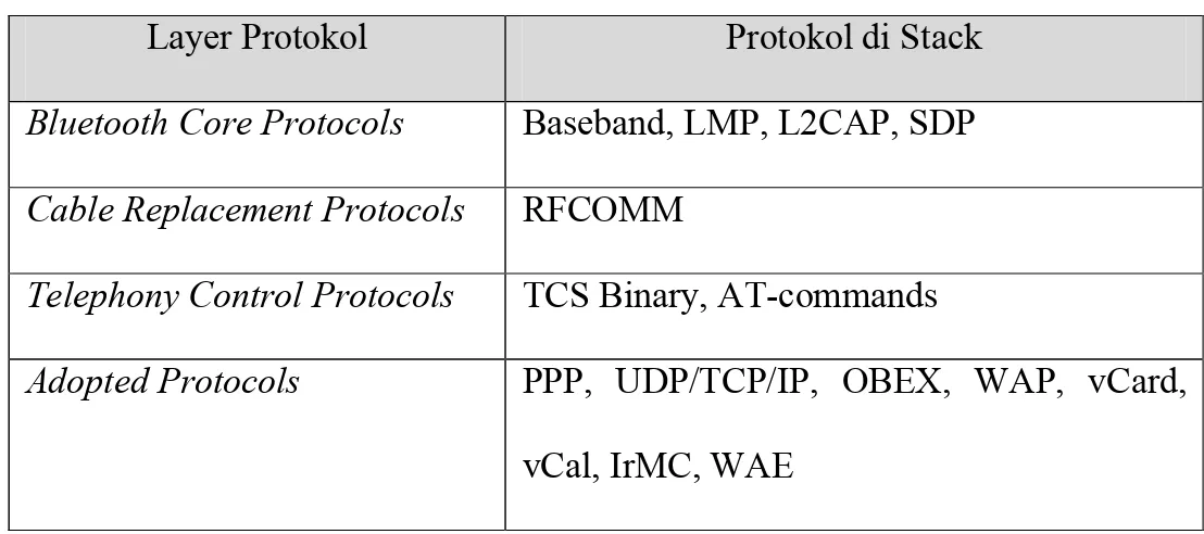 Tabel 2. Layer Protokol dan stack  Bluetooth