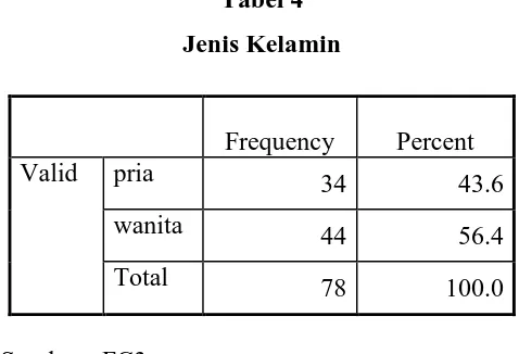 Tabel 4 Jenis Kelamin 