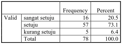 Tabel 8 menunjukkan bahwa 57 orang mahasiswa (73,1%) setuju 