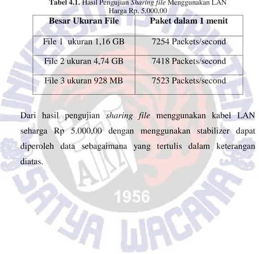 Tabel 4.1. Hasil Pengujian Sharing file Menggunakan LAN   Harga Rp. 5.000,00 