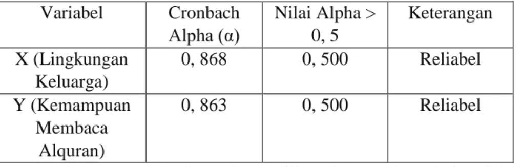 Tabel 3.3  Cronbach Alpha  Variabel  Cronbach  Alpha (α)  Nilai Alpha &gt; 0, 5  Keterangan  X (Lingkungan  Keluarga)  0, 868  0, 500  Reliabel  Y (Kemampuan  Membaca  Alquran)  0, 863  0, 500  Reliabel 