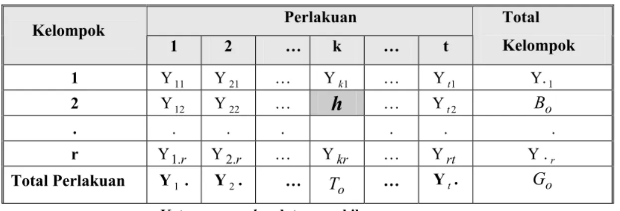 Tabel 2.3    Data Pengamatan dalam RAK dengan Satu Data Hilang 