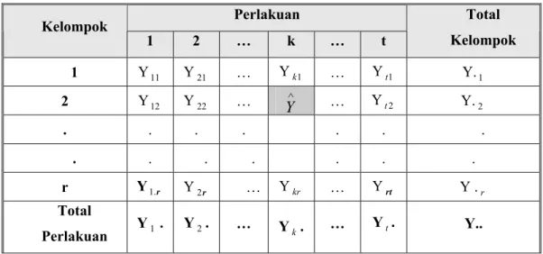 Tabel 2.4  Data Pengamatan setelah Data Hilang Diganti dengan Data Dugaannya. 