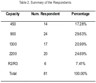Table 2. Summary of the Respondents