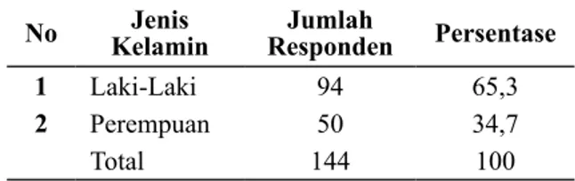 Tabel 2 menunjukkan bahwa responden yang  dominan dalam penelitian ini adalah laki-laki dengan  jumlah sebanyak 94 orang (65,3%) dari total 144  re-sponden