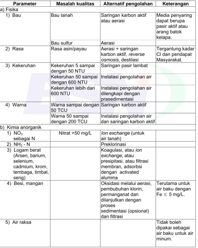 Tabel 2    Alternatif pengolahan air 