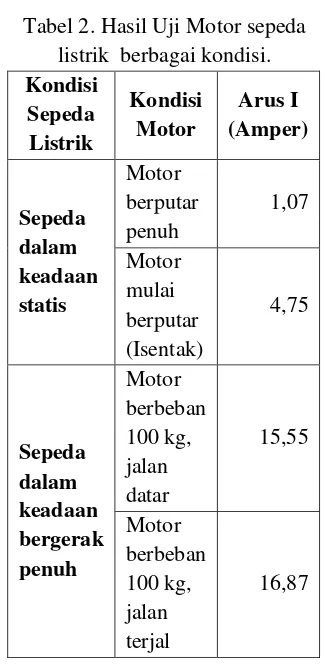 Tabel 2. Hasil Uji Motor sepeda 