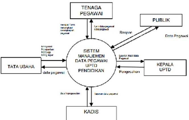 Gambar 4. DFD Level 0 Sistem Informasi  Manajemen Data Kepegawaian yang Diajukan 