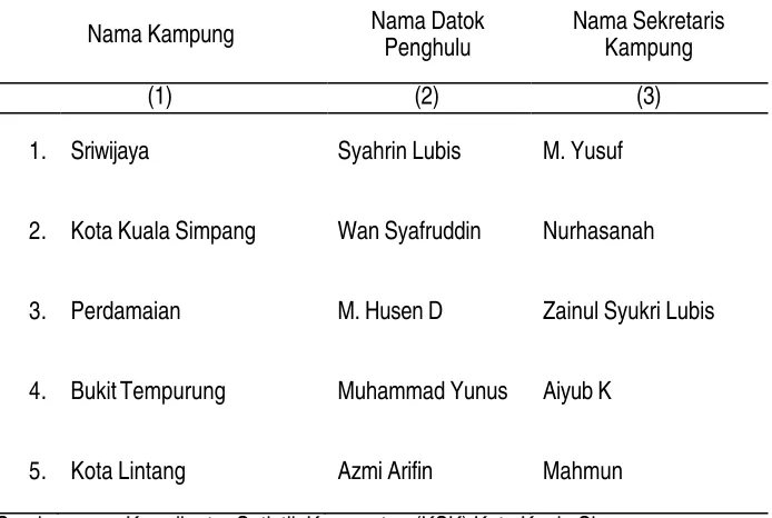 Tabel II.10 Nama Kampung, Nama Datok Penghulu, dan Nama Sekretaris Kampung                 