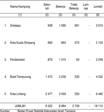 Tabel III.10 Jumlah Penduduk Di Kecamatan Kota Kuala Simpang Menurut Status 