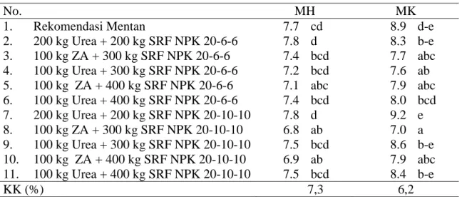 Tabel 8.  Hasil  gabah  kering  giling  (t/ha)  pada  kajian    efektivitas  pupuk  majemuk  SRF  NPK  untuk padi sawah di Kecamatan Maniangpajo, Kabupaten Wajo MH 2008  dan MK 2009 