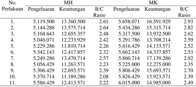 Tabel 9. Analisis usahatani padi pada kajian  efektivitas pupuk majemuk SRF NPK  untuk  padi  sawah  di  Kecamatan  Maniangpajo,  Kabupaten  Wajo  MH  2008  dan  MK  2009  No