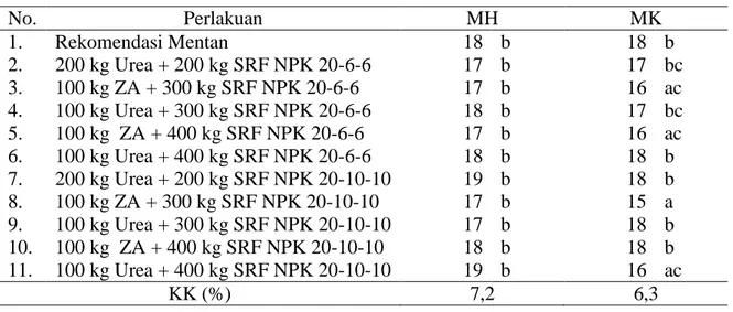 Tabel 4.  Jumlah malai rumpun -1  pada kajian  efektivitas pupuk majemuk SRF NPK  untuk  padi  sawah  di  Kecamatan  Maniangpajo,  Kabupaten  Wajo  MH  2008  dan  MK  2009  No