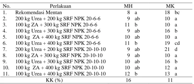 Tabel 5.  Jumlah  gabah  hampa  malai -1   (%)  pada  kajian    efektivitas  pupuk  majemuk  SRF  NPK  untuk padi sawah di Kecamatan Maniangpajo, Kabupaten Wajo MH 2008  dan MK 2009  No