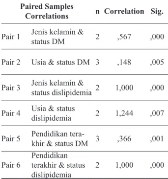 Tabel 2. Hubungan Karakteristik Responden dengan  Status DM dan Status Dislipidemia