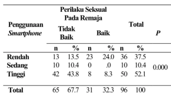 Tabel  5.  Distribusi  Responden  Menurut  Karakteristik  Perilaku  Seksual  Perilaku  Seksual   n  %  Tidak  Baik  65  67,7  Baik   31  32,3  Total  96  100 