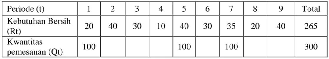Tabel 2.4 Contoh Perhitungan MRP Dengan Metode FOQ