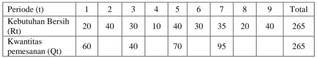 Tabel 2.6 Contoh Perhitungan MRP Dengan Metode POQ Periode (t) 1 2 3 4 5 6 7 8 9 Total Kebutuhan Bersih (Rt) 20 40 30 10 40 30 35 20 40 265 Kwantitas pemesanan (Qt) 60 40 70 95 265 Ongkos Pengadaan = 4 X Rp