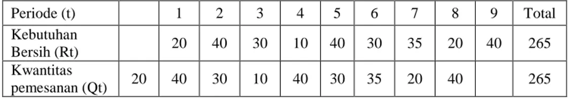 Tabel 2.7 Contoh Perhitungan MRP Dengan Metode L-4-L