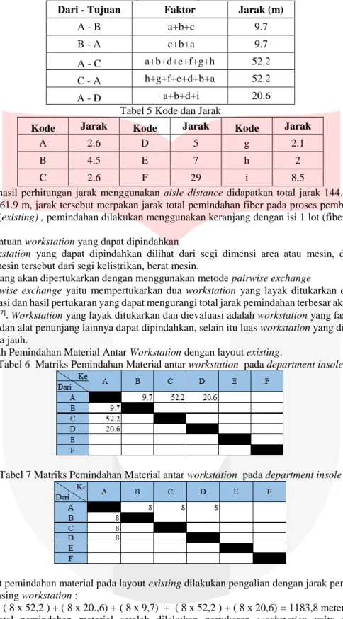 Tabel 4 Perhitungan Jarak Dengan Aisle Distance  Dari - Tujuan  Faktor  Jarak (m) 