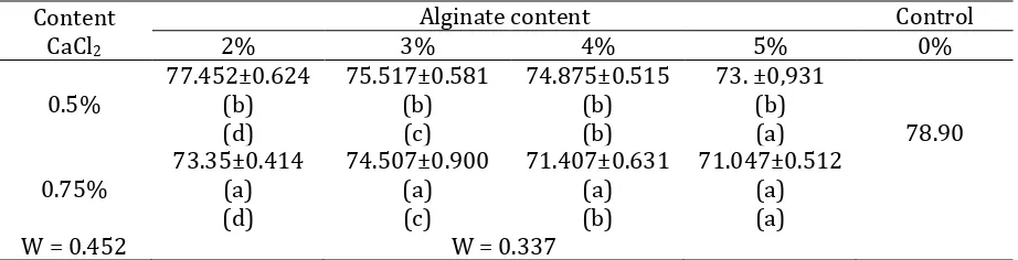 Table 1. Betacyanin  content (mg/g) based on dry weight of restructure red dragon fruit in various concentrate of Alginate  and CaCl2  