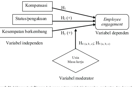 Gambar 3. Model konseptual: Diagram hubungan antara variabel independen, moderator, dan dependen